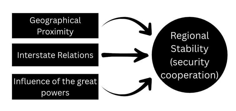 Figure 1. Regional Security Complex Theory