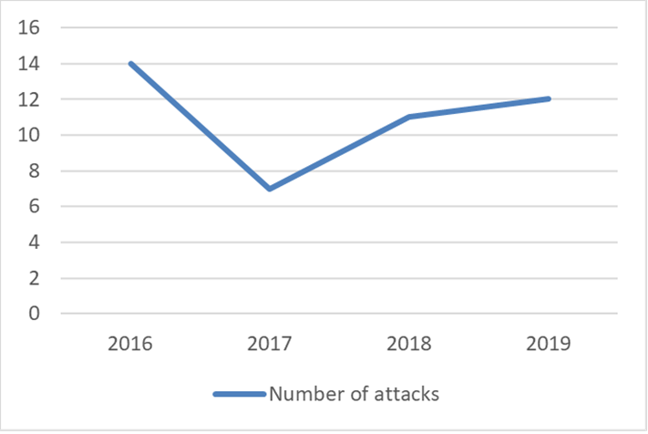 Figure 3. ISIS-Affiliated Terrorism in the TBA