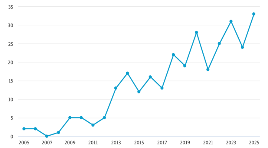 Grafik 1. Annual publications trends on maritime politics within the period 2005–2025