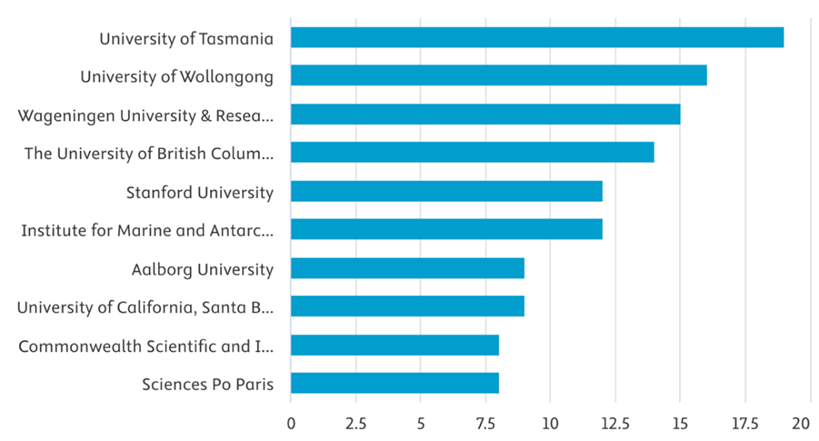 Grafik 3. Institutions with the greatest contribution in the field of maritime politics during the period 2005–2025
