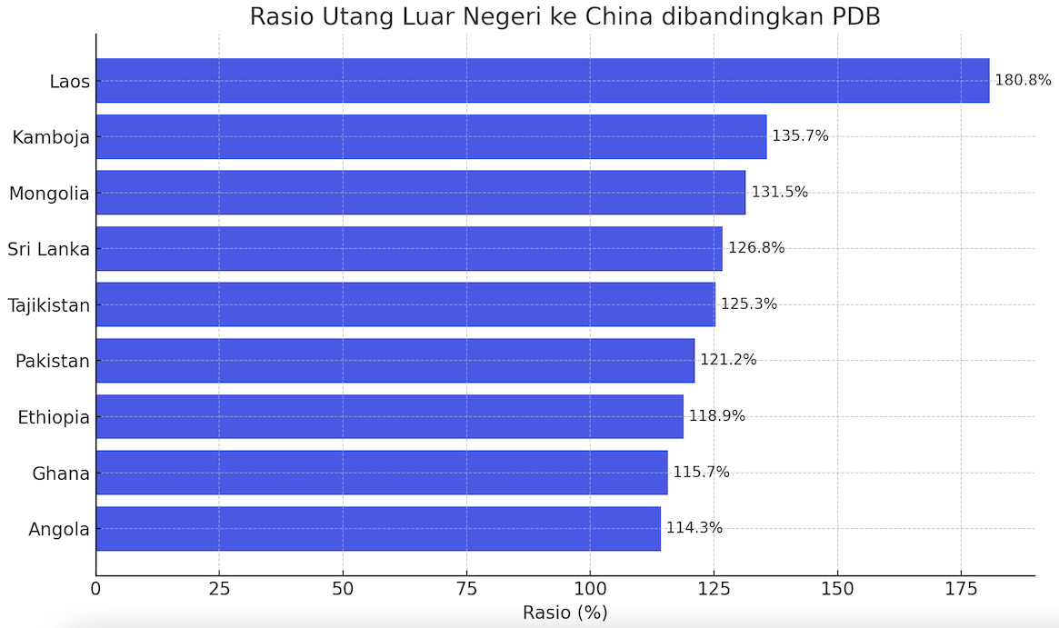 Grafik 2. Daftar Negara dengan Utang kepada China yang Melebihi GDP