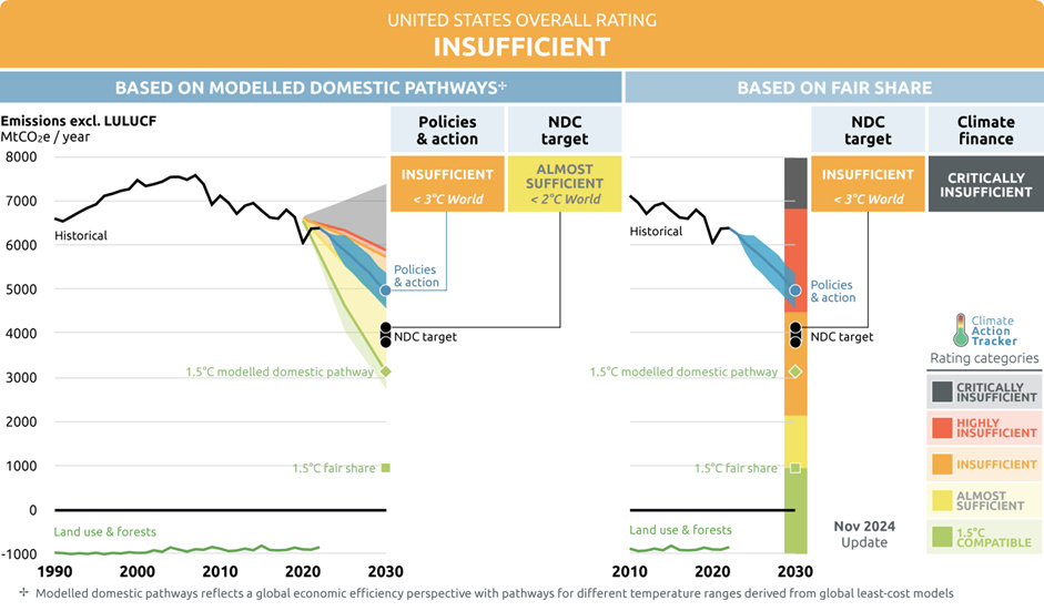 Figure 1. United States’ Overall Rating is Insufficient