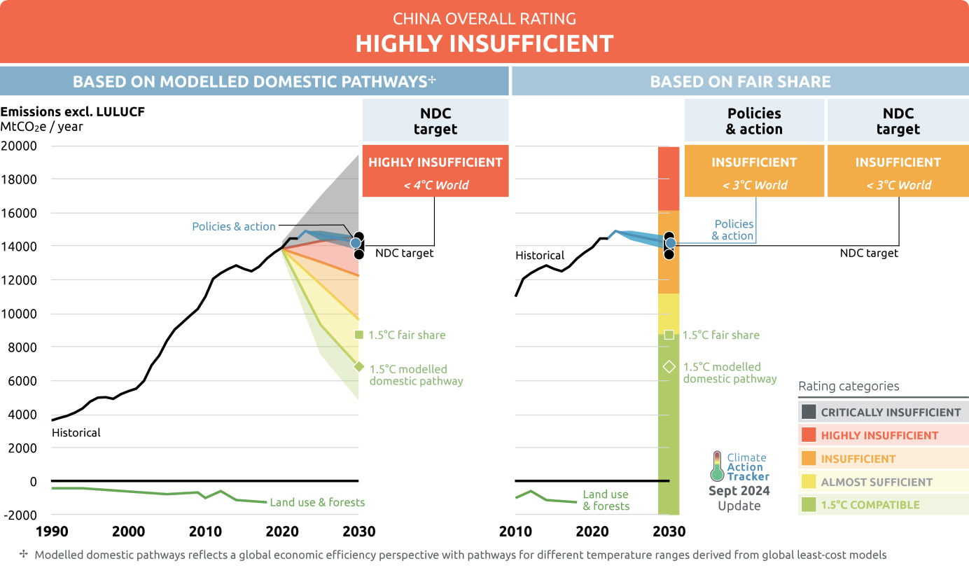 Figure 2. China's Overall Rating is still Considered  as Highly Insufficient