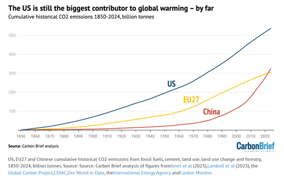Figure 3. The US is still the biggest contributor to global warming – by far