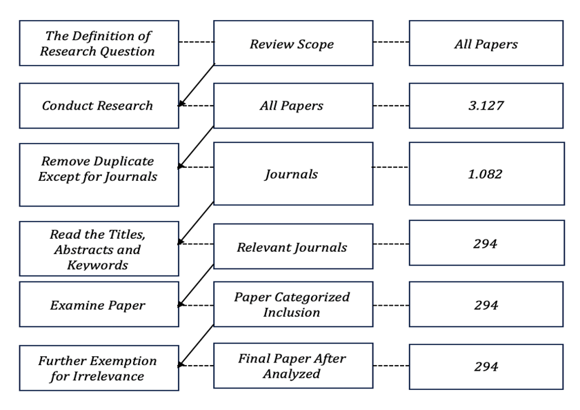 Systematic mapping study procedure
