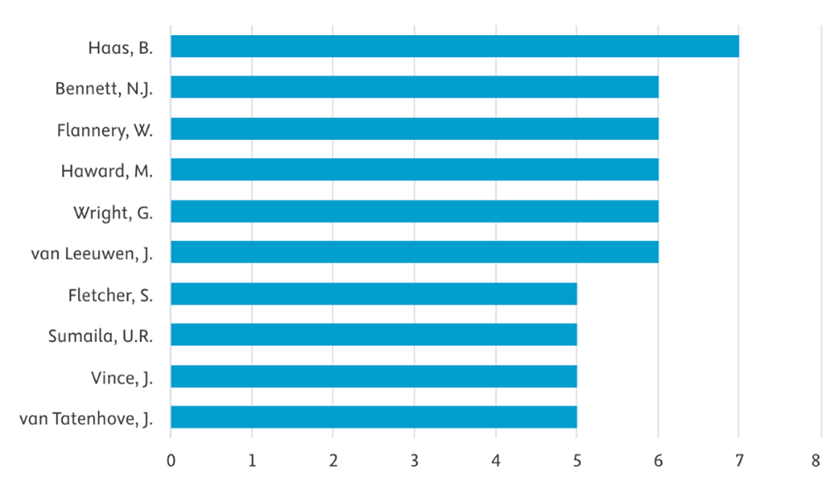 Grafik 2. The most prolific authors on the maritime politics domain from 2005 to 2025