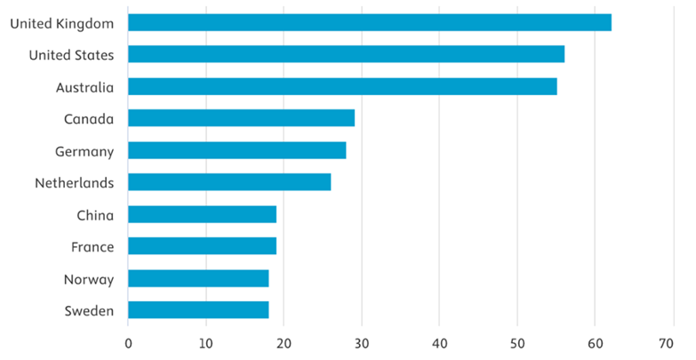 Grafik 4. Countries with the greatest contribution in the field of maritime politics during the period 2005–2025