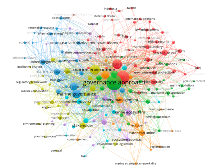 Figure 1. Network Visualization and Research Clusters